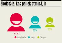 Pedagoģe: Skolotājam ir jādeg par saviem skolēniem